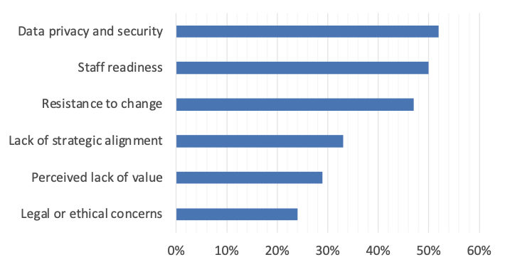 Barriers include: Legal or ethical concerns, perceived lack of value, lack of strategic alignment, resistance to change, staff readiness, and data privacy and security.
