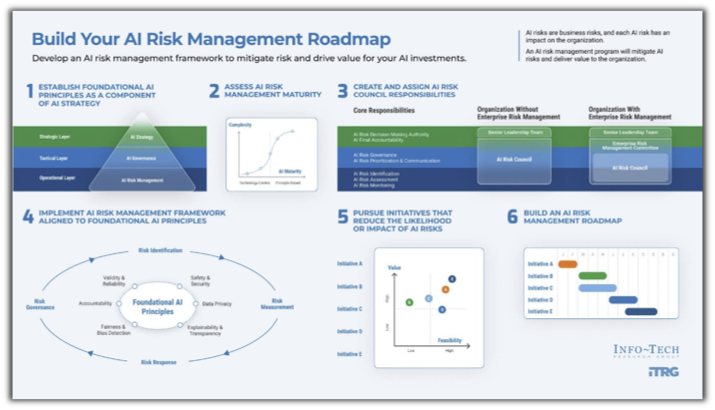 Build your AI risk management roadmap.