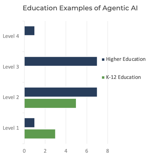 Education examples of agentic AI.