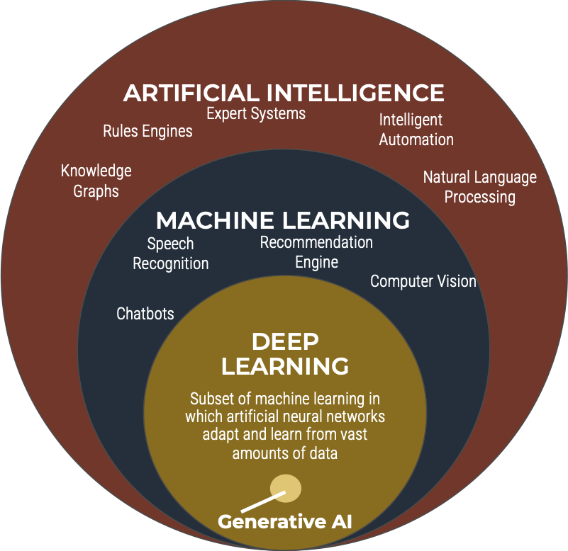 Deep learing is a subset of machine learning in which artificial neural networks adapt and learn from vast amounts of data.