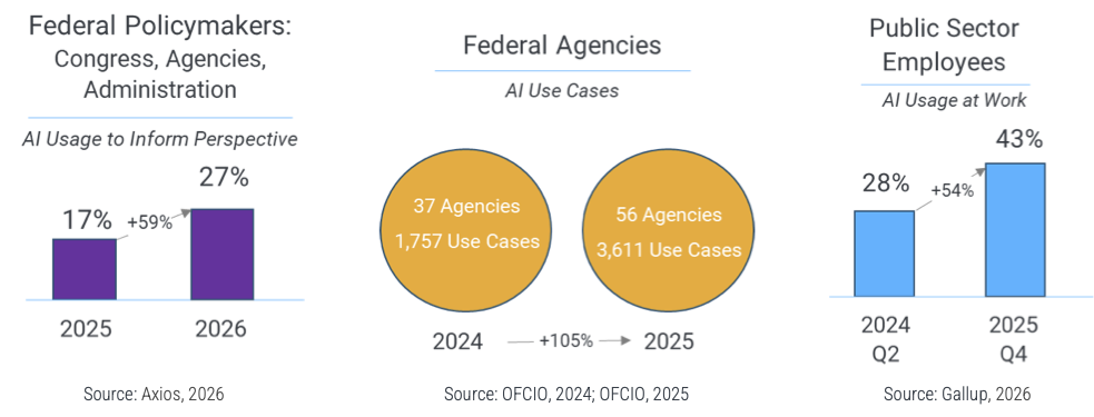Federal policymakers: congress, agencies, administrations. AI usage to inform ppersepective increased from 17% in 2025 to 27% in 2026. There was a 105% increase in AI use cases in Federal agencies, and a 54% increase by public sector employees.