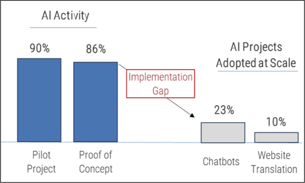 Implementation gap between AI activity and AI projects adopted at scale.