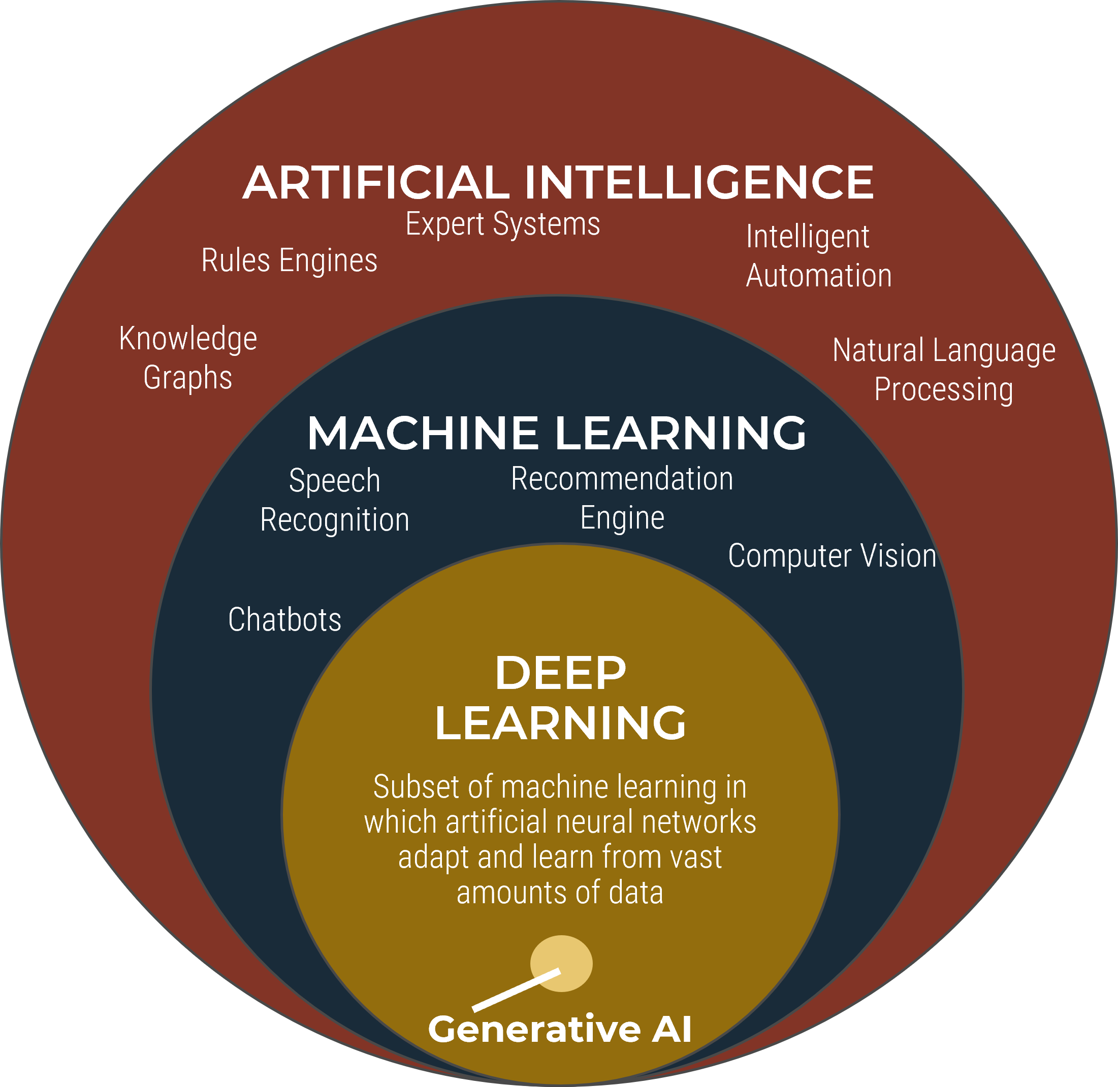 AI is an innovation in machine learning.