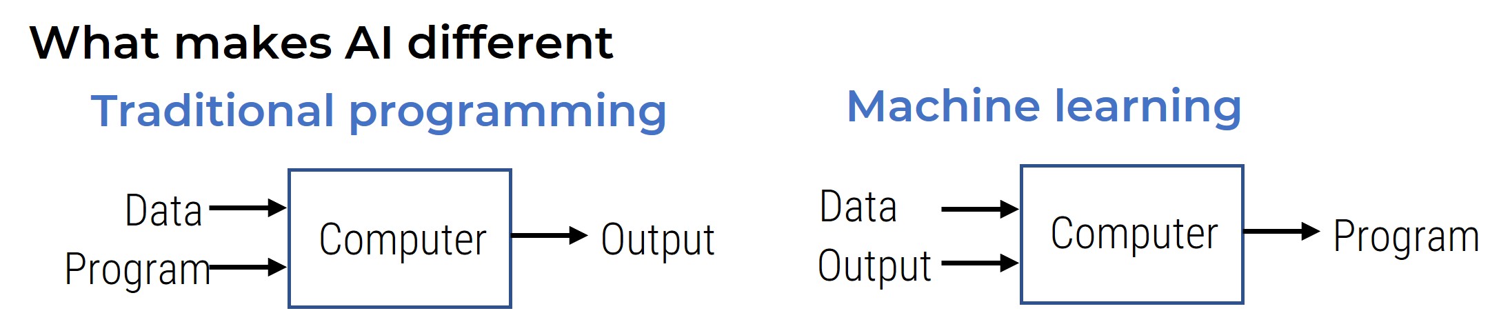 What makes AI different.