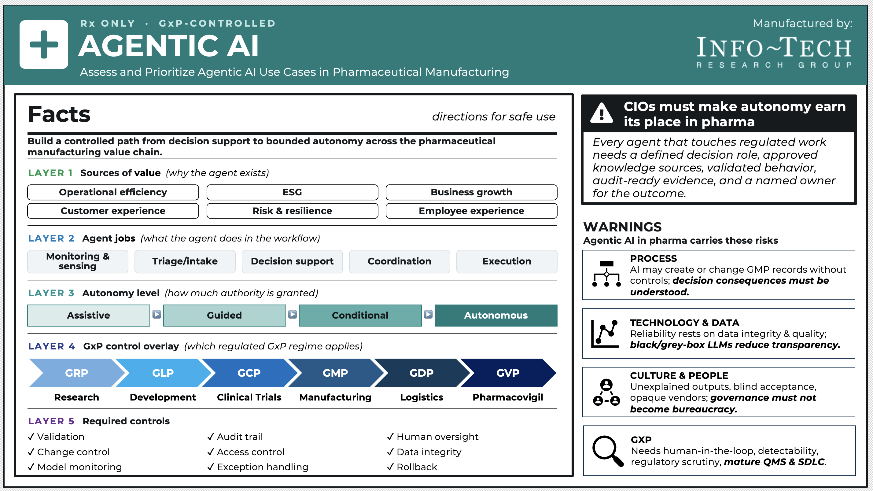 Rx ONLY. GxP-CONTROLLED. Agentic AI: Assess and Prioritize Agentic AI Use Cases in Pharmaceutical Manufacturing.