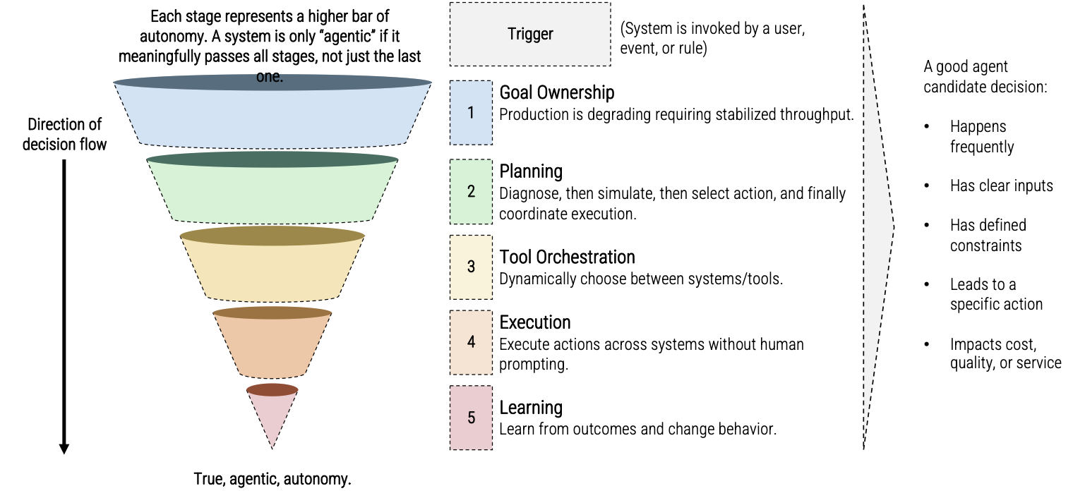 Each stage represents a higher bar of autonomy. A system is only “agentic” if it meaningfully passes all stages, not just the last one.