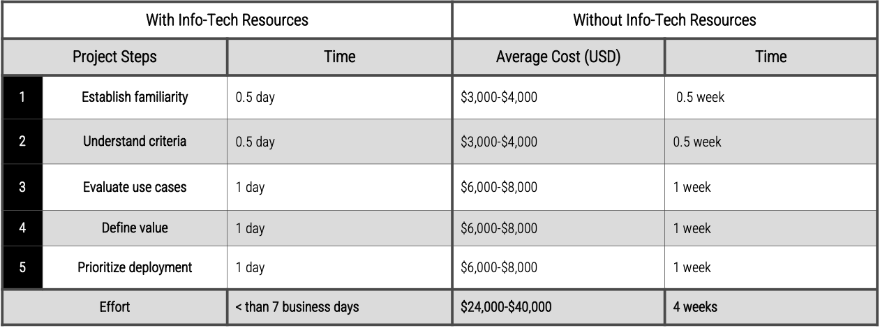Measure the value of this blueprint. Table shows the time taken and average cost of each project step with and without info-tech resources.