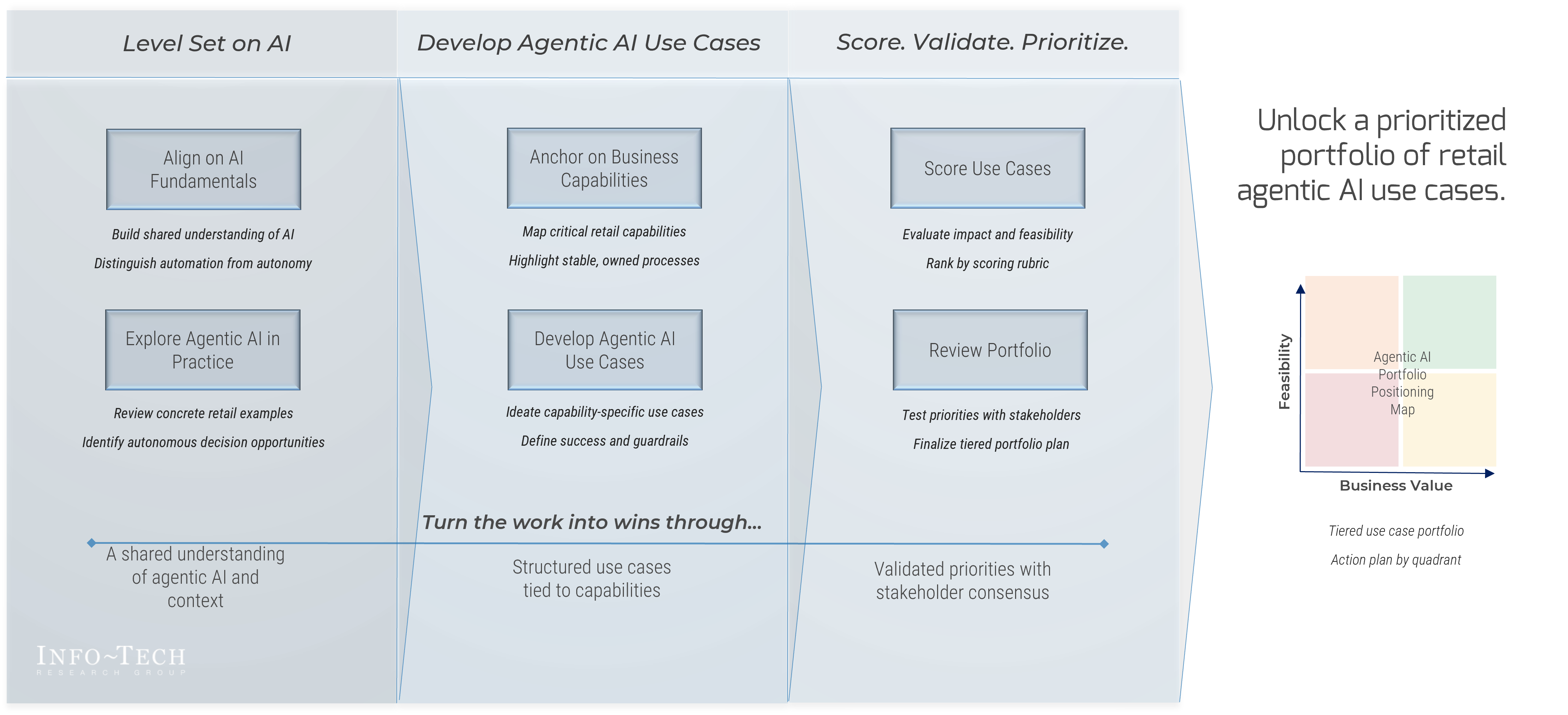 Turn agentic AI concepts into a prioritized retail value portfolio.