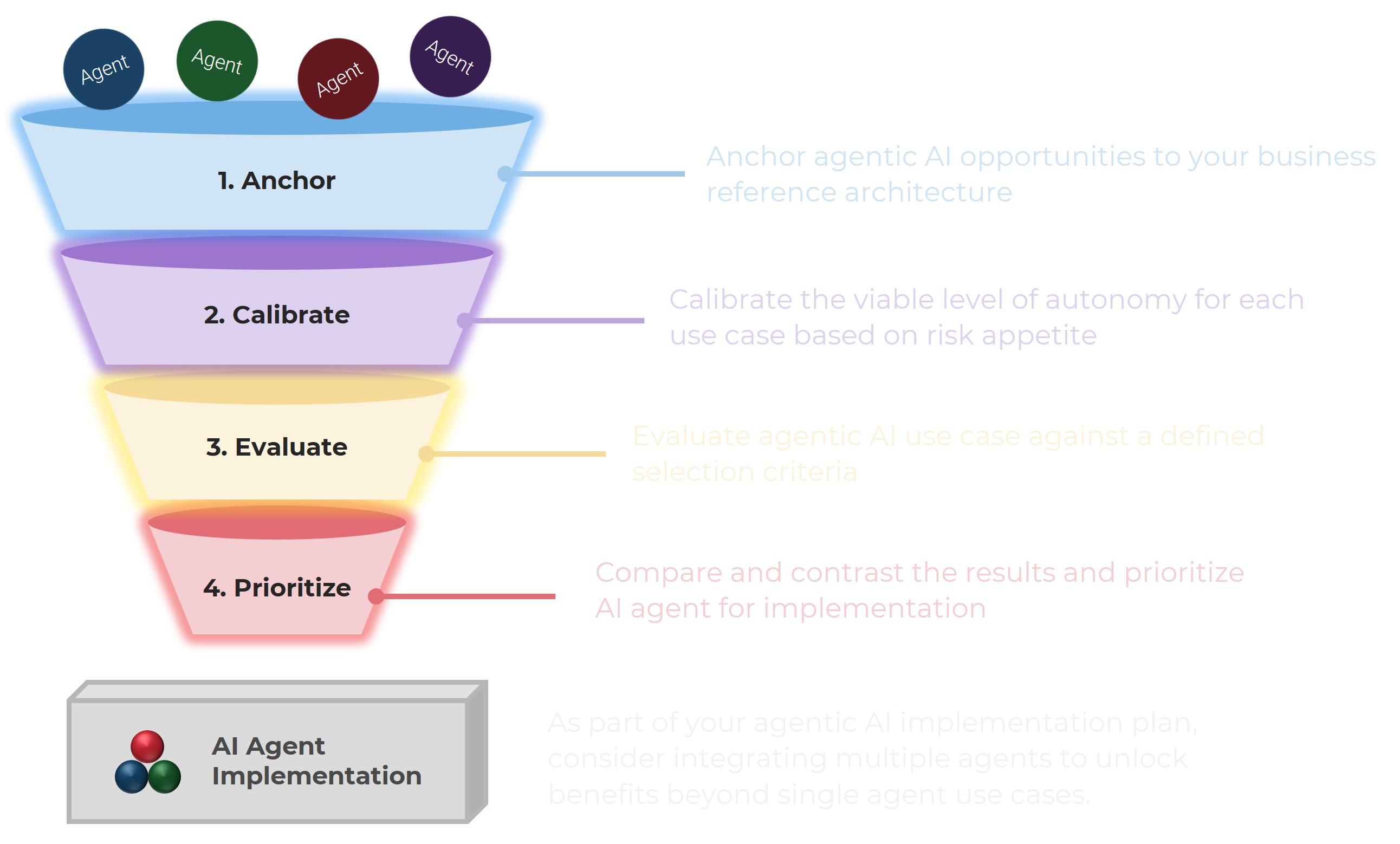 From Hype to Action: Agentic AI Use Cases for Utilities.
