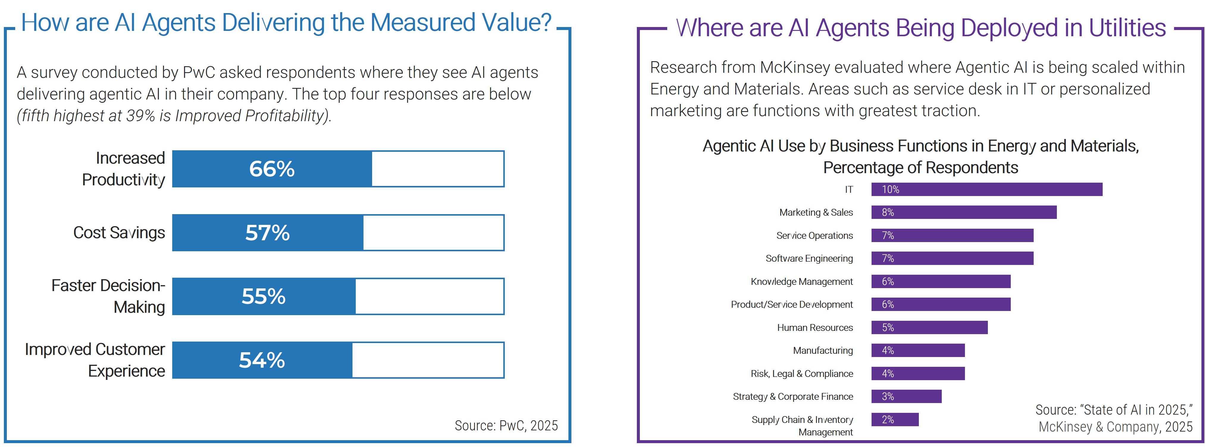 Select AI agents in proven areas.