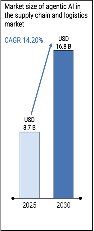 Market size of agentic AI in the supply chain and logistics market. In 2025 it is valued at 8.7 billion USD and is expected to increase to 16.8 billion USD. A CAGR increase of 14.20%.
