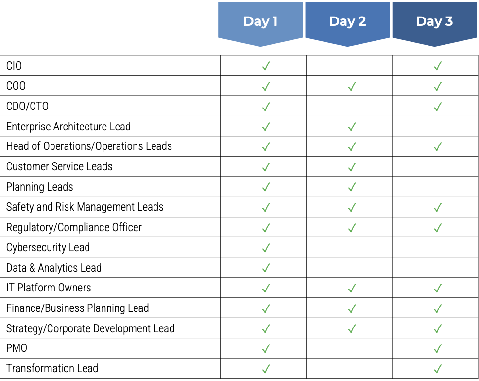 Recommended workshops for different participants for each day of workshop