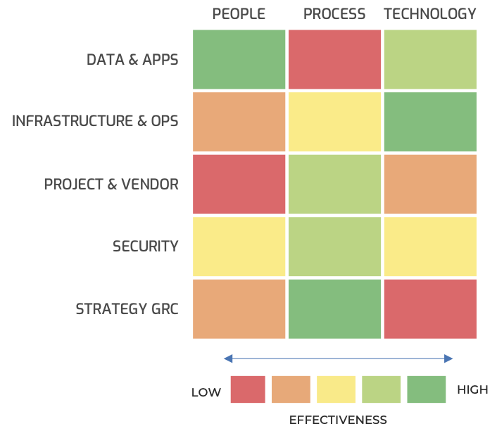 IT initiatives sorted by colour by effectiveness.