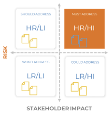 Risk versus Stakeholder Impact