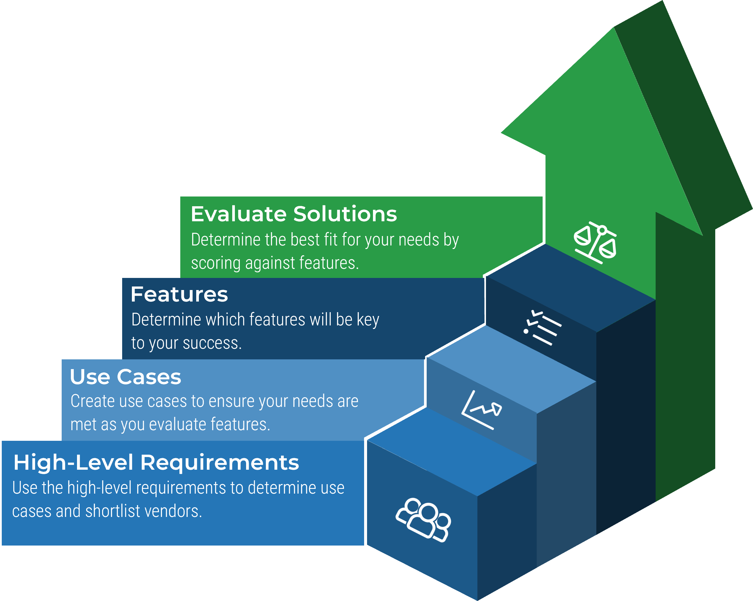 Diagram for the Rapid Application Selection Framework with four levels, from bottom to top, 'High-Level Requirements - Use the high-level requirements to determine use cases and shortlist vendors', 'Use Cases - Create use cases to ensure your needs are met as you evaluate features', 'Features - Determine which features will be key to your success', and 'Evaluate Solutions - Determine the best fit for your needs by scoring against features'.