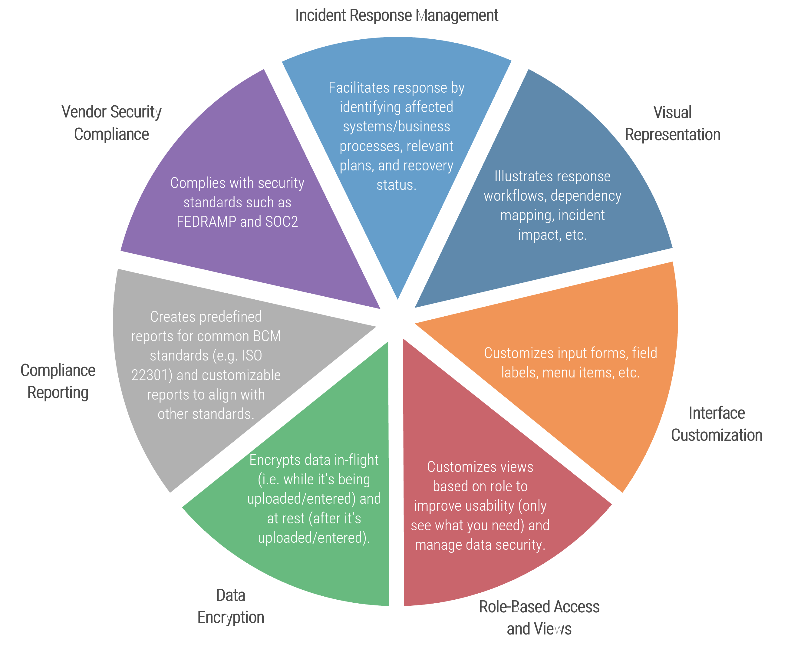 List of features shaped like a pie, clockwise from top, 'Incident Response Management', 'Visual Representation', 'Interface Customization', 'Role-Based Access and Views', 'Data Encryption', 'Compliance Reporting', 'Vendor Security Compliance'.
