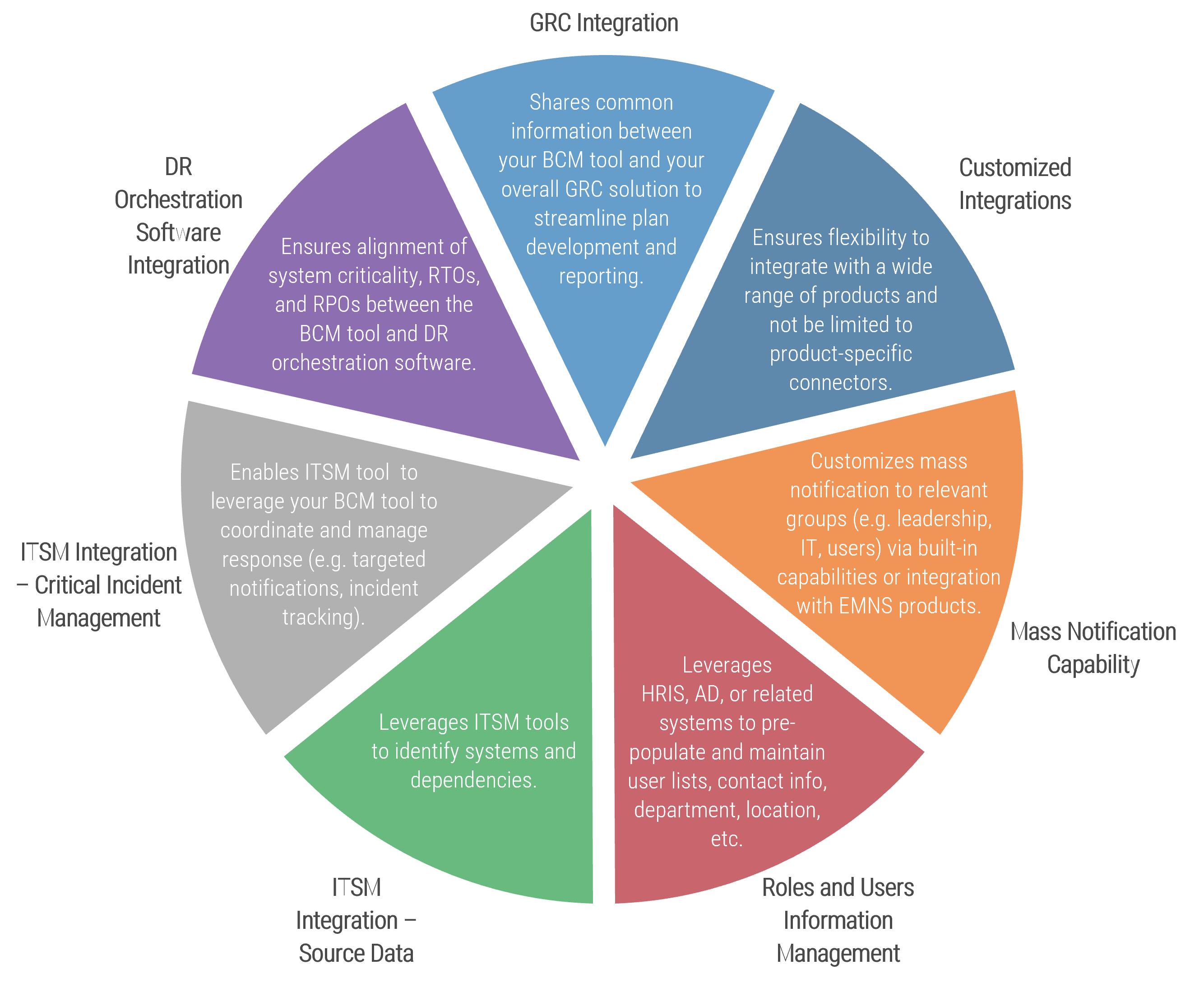 List of integrations shaped like a pie, clockwise from top, 'GRC Integration', 'Customized Integrations', 'Mass Notification Capability', 'Roles and Users Information Management', 'ITSM Integration – Source Data', 'ITSM Integration – Critical Incident Management', 'DR Orchestration Software Integration'.