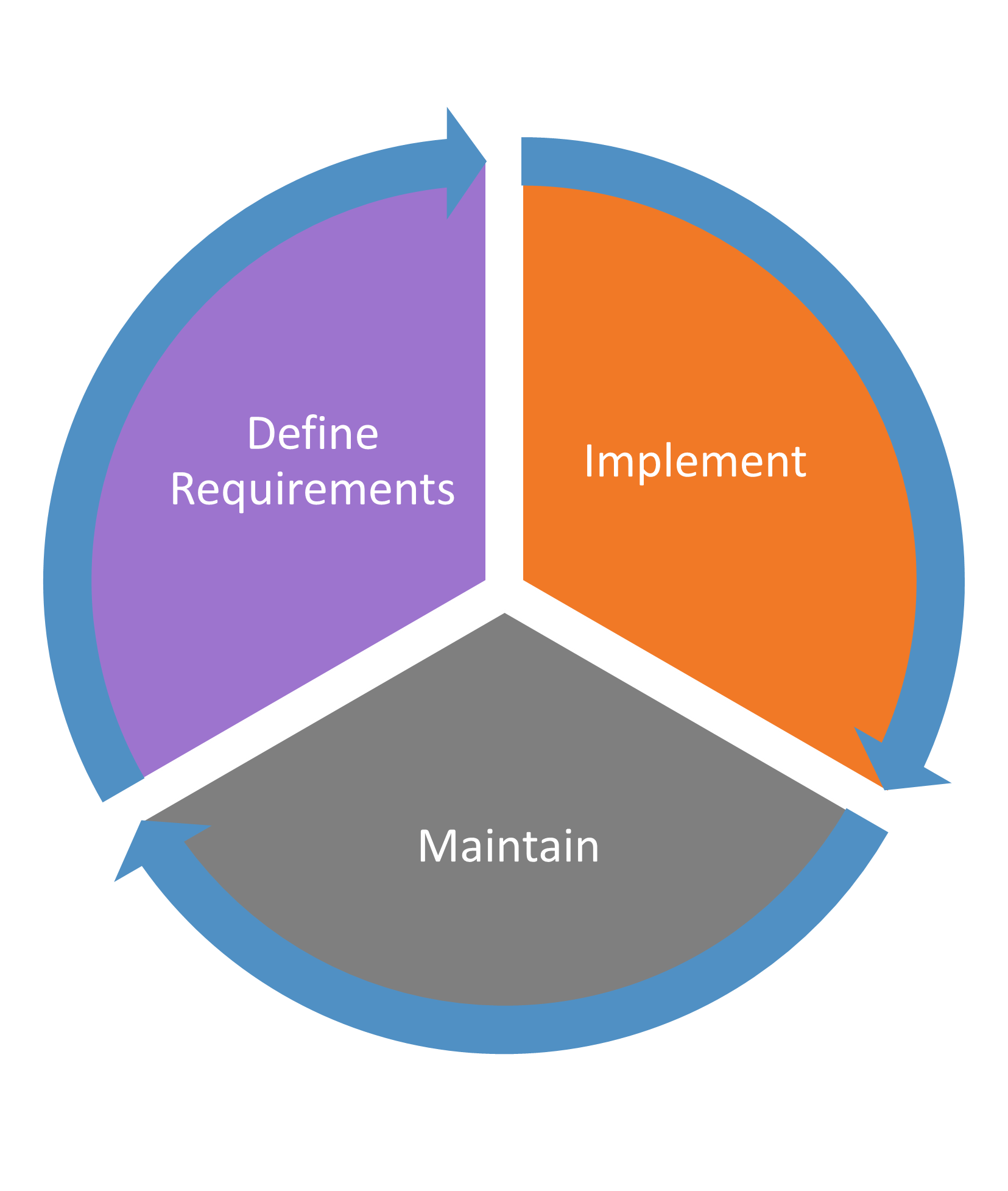 Cycle with three sections, 'Define Requirements', 'Implement', and 'Maintain'.