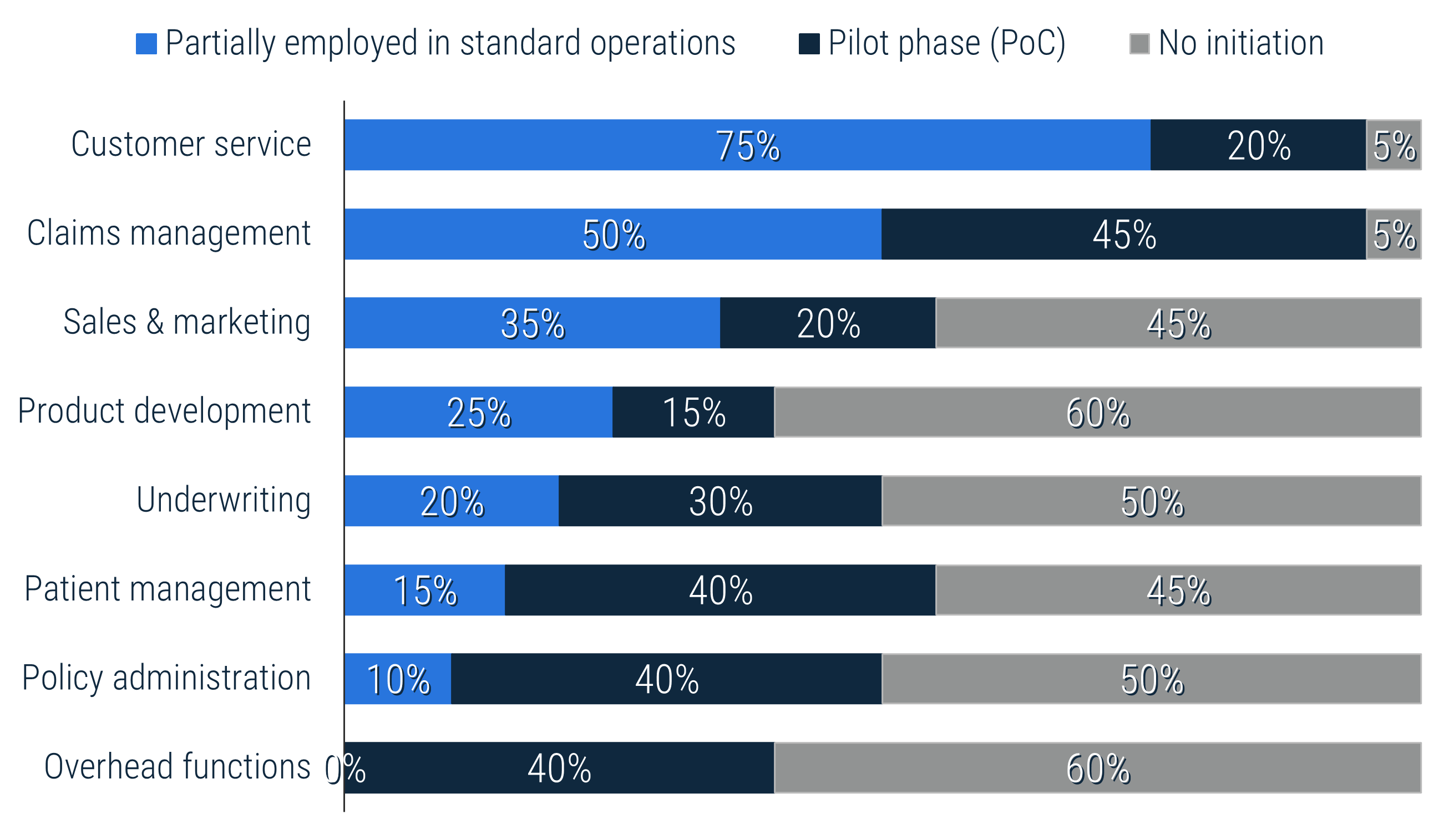 Stacked bar chart comparing adoption rates of AI tech for different business functions. The three colours of bars are Light Blue - 'Partially employed in standard operations', Dark Blue - 'Pilot phase (PoC)', and Grey - 'No initiation'. Each full bar adds up to 100%. 'Customer service' is at the top with 75%.