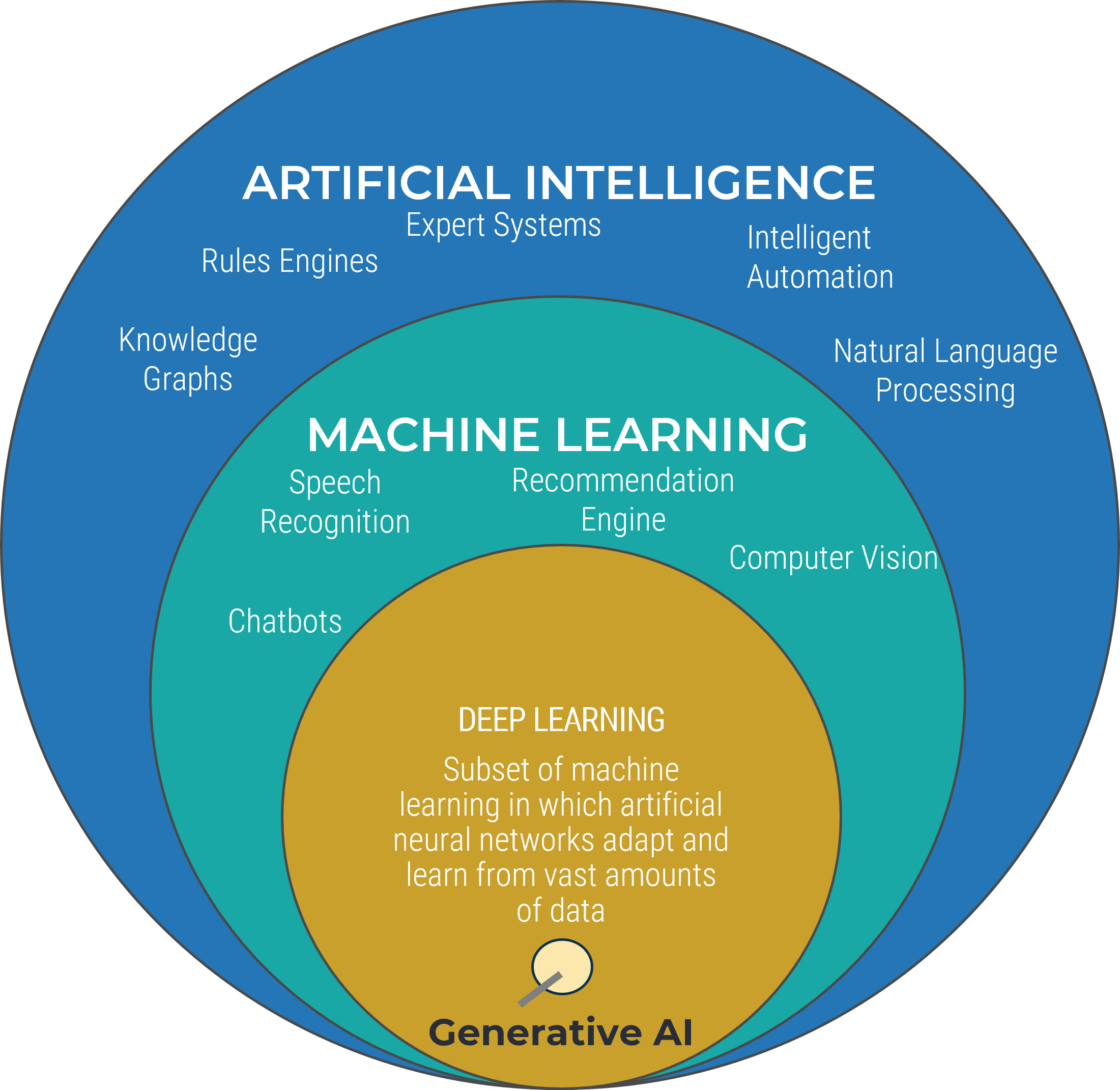 Concentric Circles centered around 'Generative AI'. The smallest circle is 'Deep Learning', then 'Machine Learning', then the biggest is 'Artificial Intelligence'.