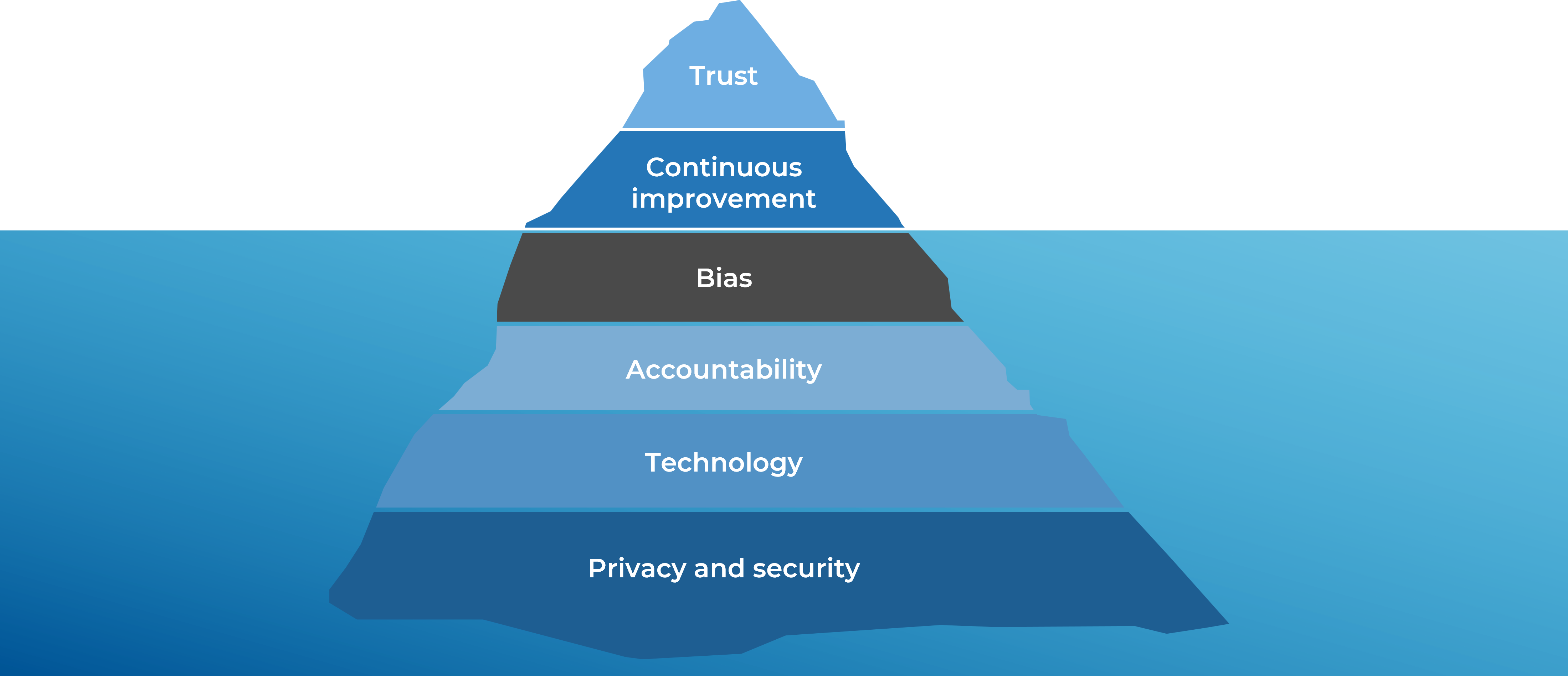 Iceberg diagram about the risks of AI. From the bottom layer to the top are 'Privacy and security', 'Technology', 'Accountability', 'Bias', 'Continuous improvement', and 'Trust'. Above the water are Mitigation Factors, and below the water are Risks.
