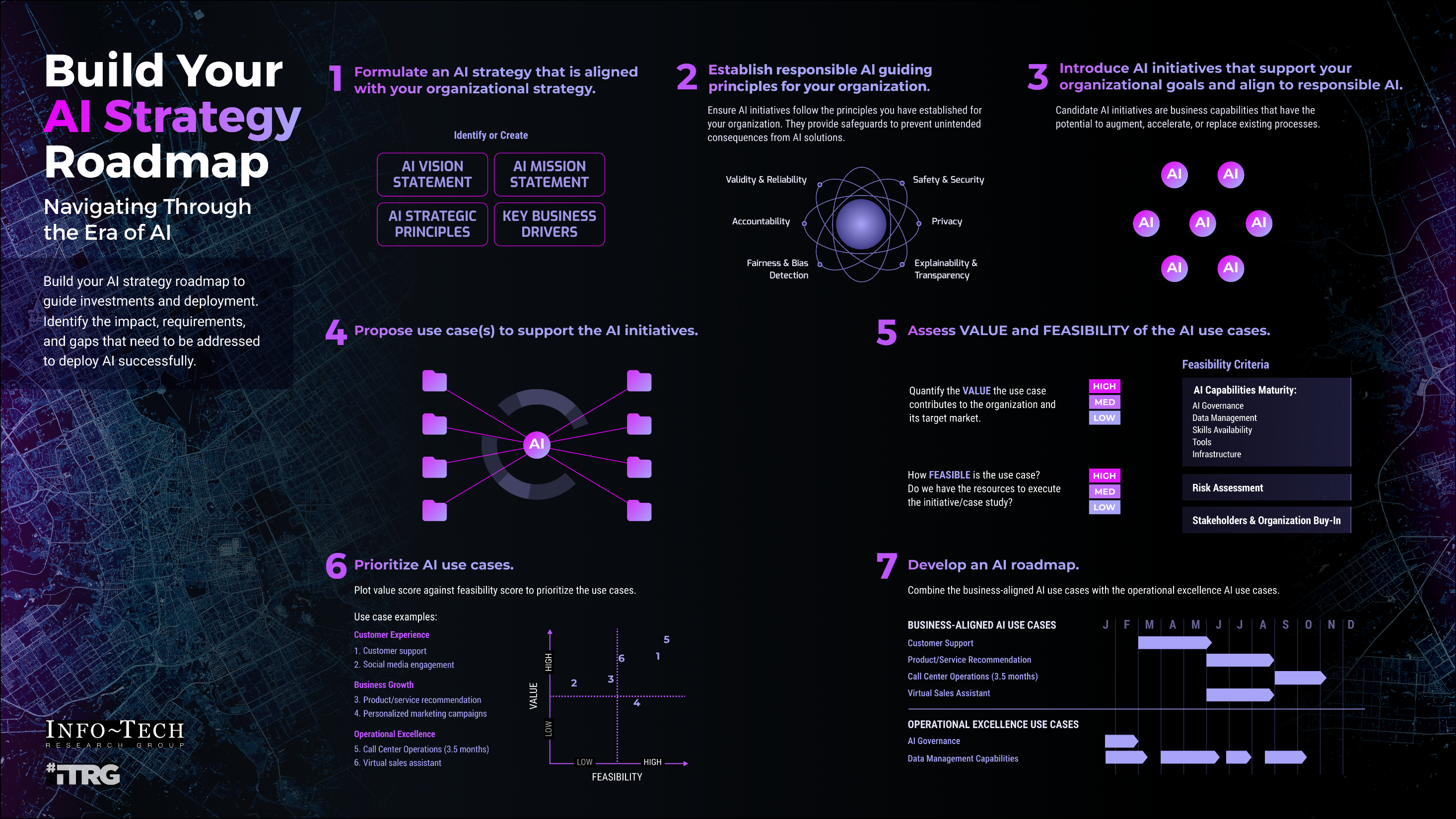 Infographic by Info-Tech Research Group titled 'Build Your AI Strategy Roadmap - Navigating Through the Era of AI' with the subsequent blurb 'Build your AI strategy roadmap to guide investments and deployment. Identify the impact, requirements, and gaps that need to be addressed to deploy AI successfully.' There is an expanded, numbered list whose main headlines are '1 Formulate an AI strategy that is aligned with your organizational strategy', '2 Establish responsible AI guiding principles for your organization', '3 Introduce AI initiatives that support your organizational goals and align to responsible AI', '4 Propose use case(s) to support the AI initiatives', '5 Assess VALUE and FEASIBILITY of the AI use cases', '6 Prioritize AI use cases', and '7 Develop an AI roadmap'.