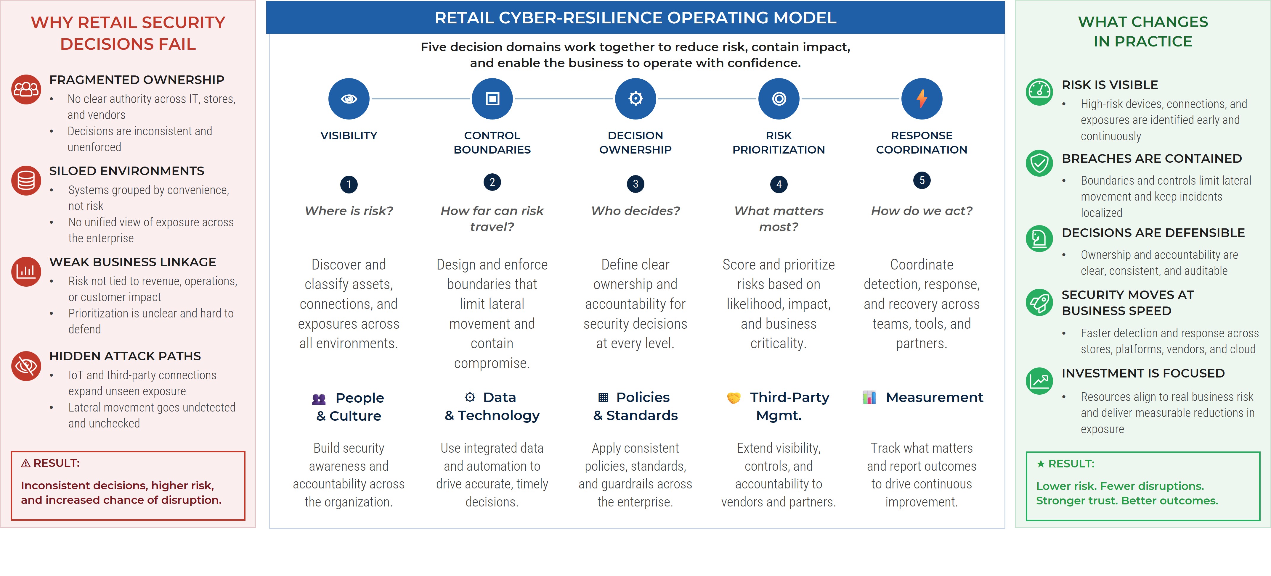 Build cyber resilience in connected retail organizations.