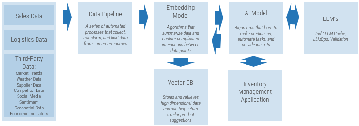 Visual representation of an AI inventory management data and decision-making flow