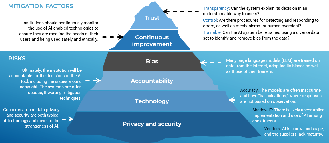 An image of an iceberg, with the following AI risks: Trust, Continuous Improvement, Bias, Accountability, Technology, Privacy and security.