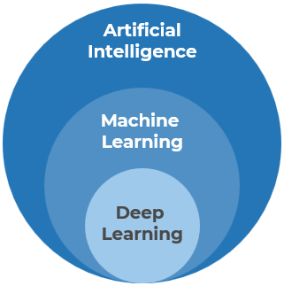 Deep learning - Machine Learning - Artificial Intelligence.
