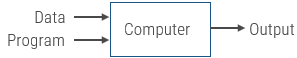 An image of the formula for Traditional Programming
