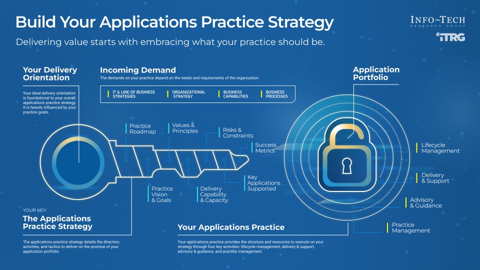 Build your applications practice strategy.