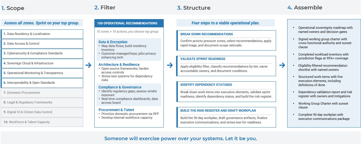 90-Day Digital Sovereignty Execution Roadmap