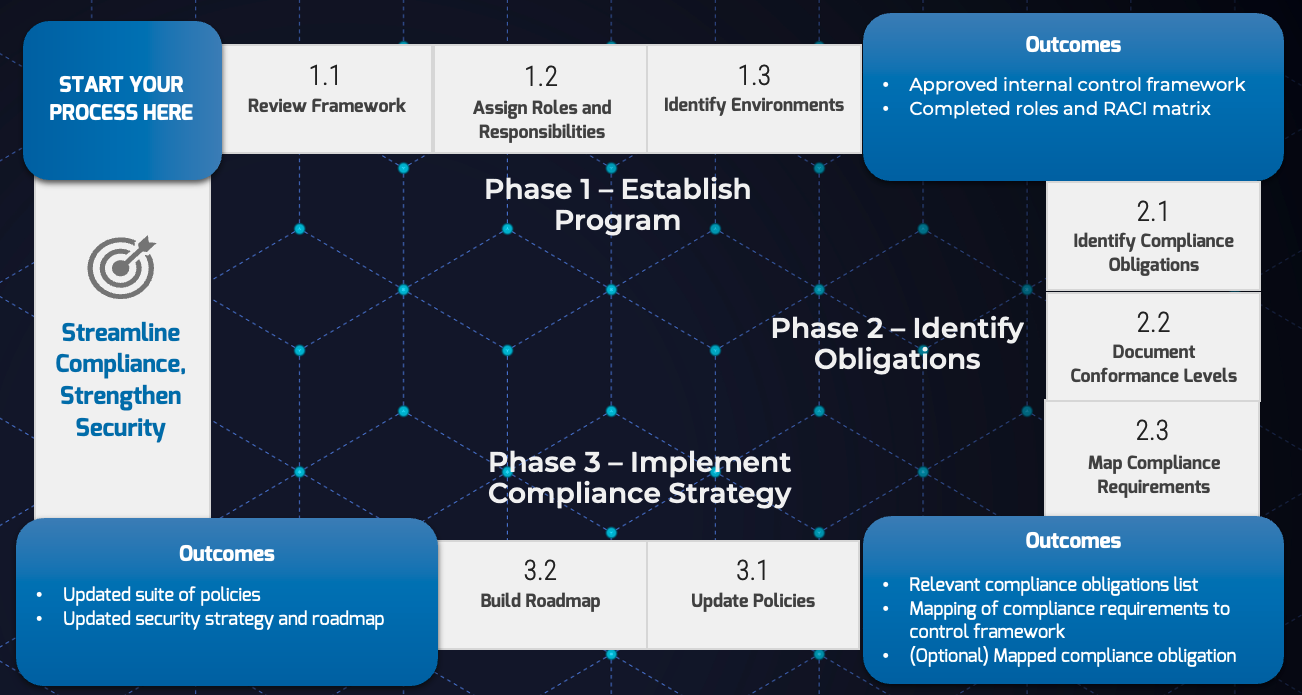 Steps to build a CJIS compliance framework over 3 phases. Phase 1 - Establish Program, Phase 2 - Identify Obligations, Phase 3 - Implement Compliance Strategy.