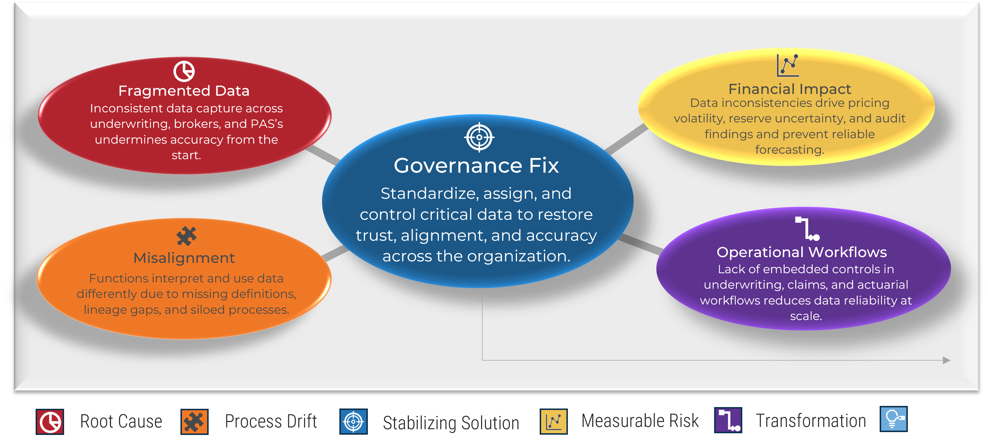 A center piece titled 'Governance Fix', surrounded by four others titled 'Fragmented Data', 'Misalignment', 'Financial Impact', and 'Operational Workflows'. Below is a legend with six icons, 'Root Cause', 'Process Drift', 'Stabilizing Solution', 'Measurable Risk', 'Transformation', and 'Maturity'. Five of the icons are beside the titles in the diagram, and one is next to the list heading below.