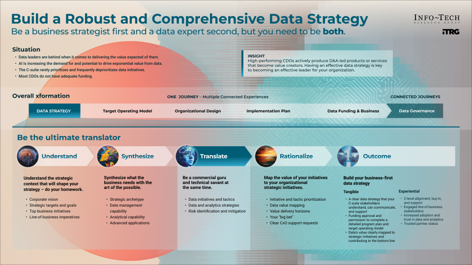 An infographic showing how to align business strategy with data and analytics to drive measurable outcomes.