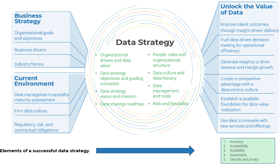 A diagram showing how business strategy and the current environment inform a central data strategy. It highlights how data capabilities are used to unlock business value and competitive advantage.