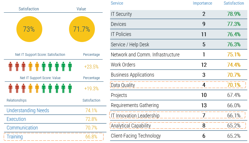 A screenshot from the CIO Business Vision Diagnostic