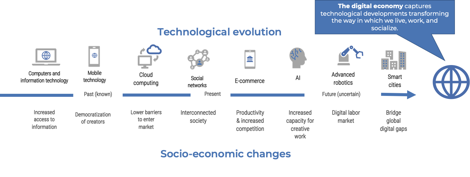 The digital economy captures technological developments transforming the way in which we live, work, and socialize.