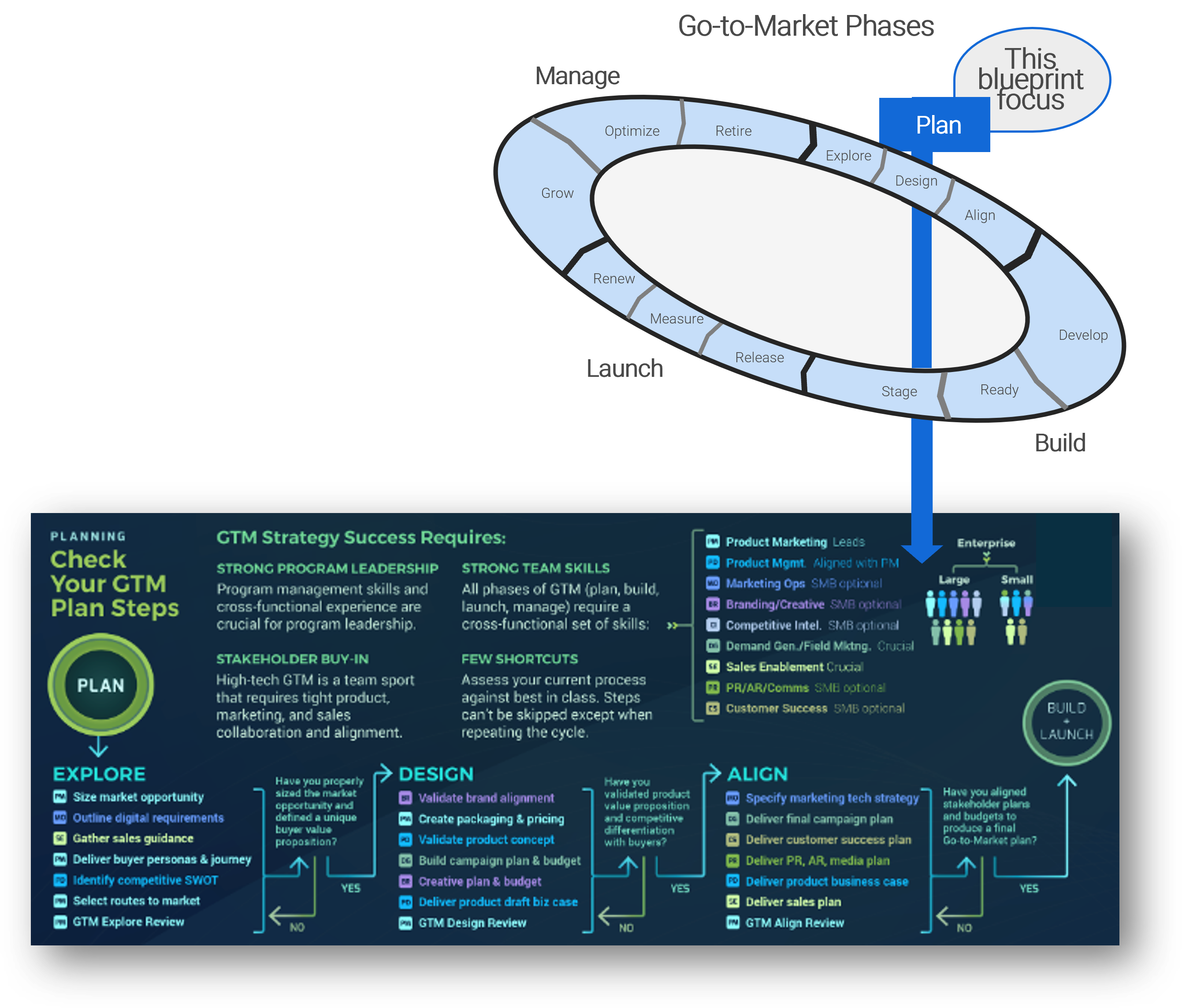 Diagram with a cycle up top and a sample of an infographic below. The cycle is titled 'Go-to-Market Phases' and the section 'Plan' is highlighted as 'This blueprint focus'. An arrow leads from Plan to the infographic below which is titled 'Check Your GTM Plan Steps'.