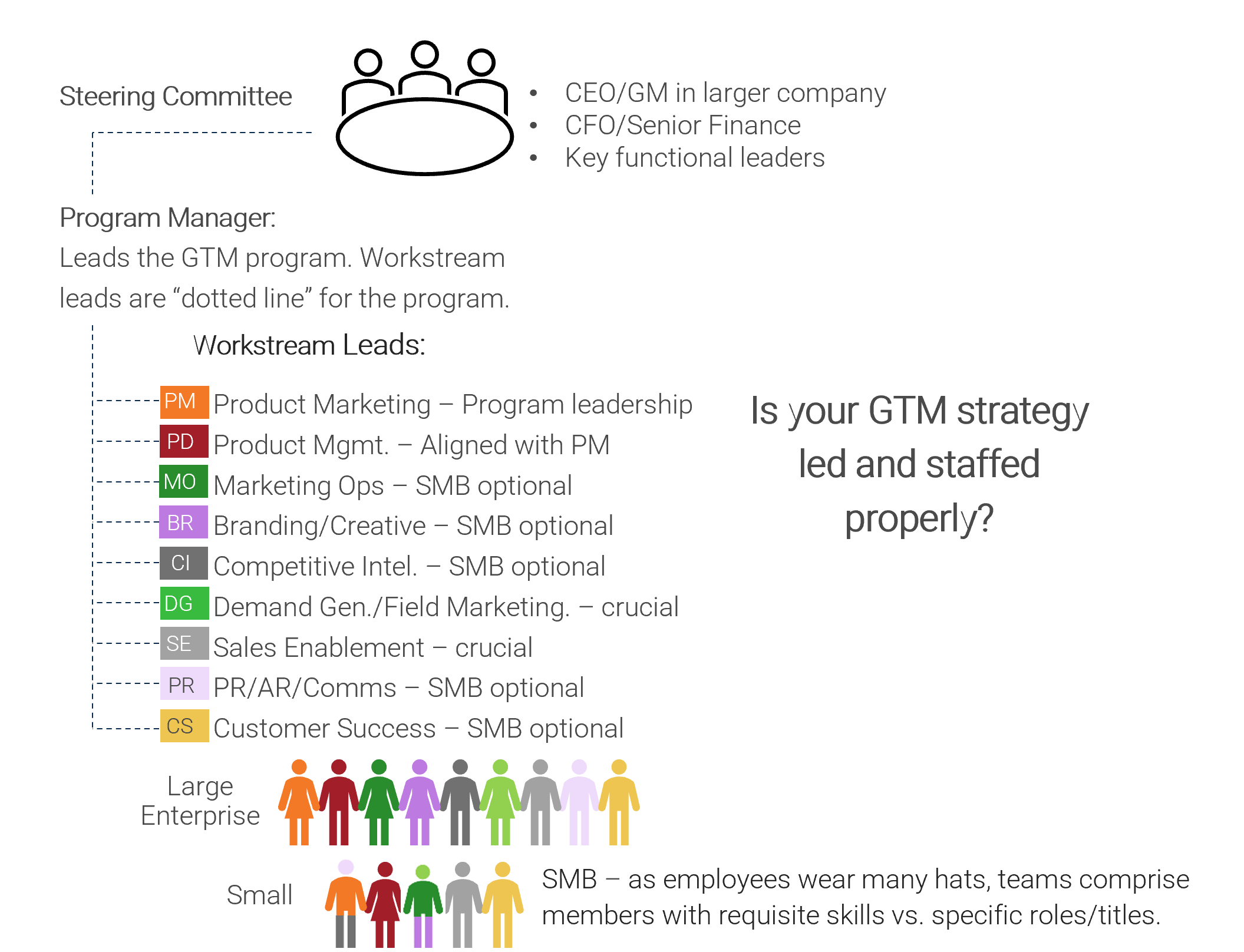A hierarchy titled 'Is your GTM strategy led and staffed properly' with 'Steering Committee' at the top, then 'Program Manager', 'Workstream Leads', 'Large Enterprise', 'Small', and 'SMB'.