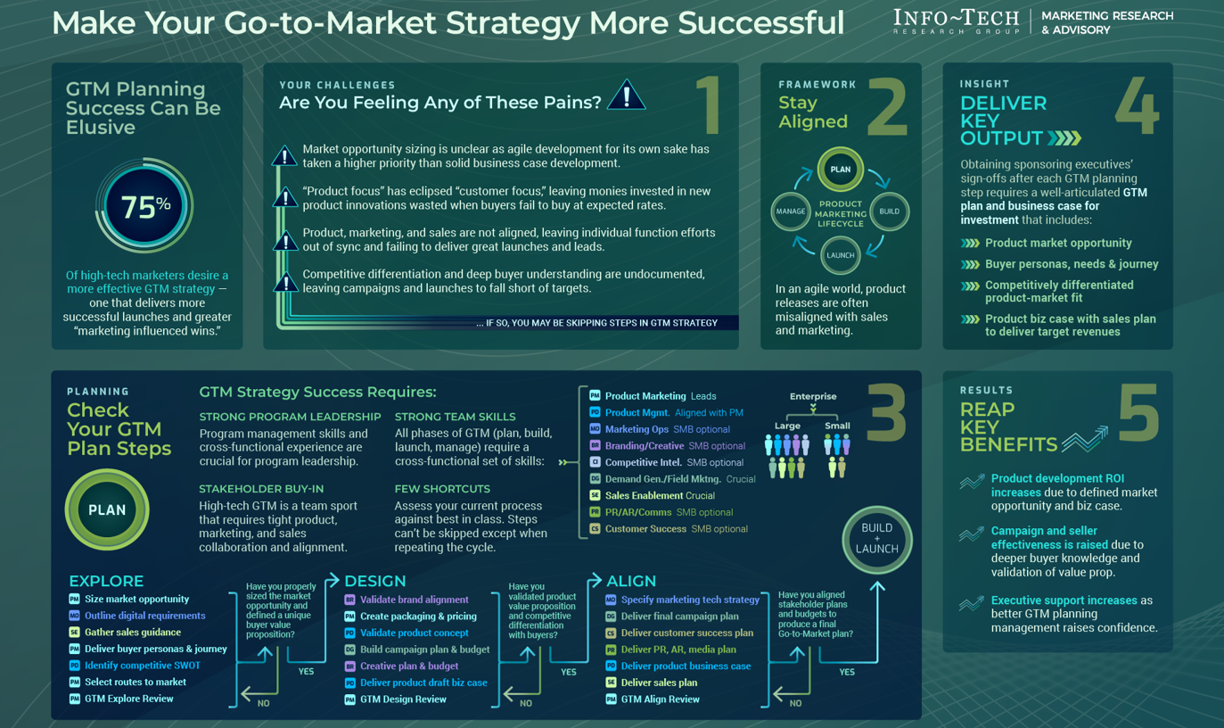Infographic titled 'Make Your Go-to-Market Strategy More Successful'. There is a statistic, 'GTM Planning Success Can Be Elusive - 75% of high tech marketers desire a more effective GTM strategy'. There are five sections: '1 Your Challenges - Are You Feeling Any of These Pains?', '2 Framework - Stay Aligned', '3 Planning - Check Your GTM Plan Steps', '4 Insight - Deliver Key Output', and '5 Results - Reap Key Benefits'.