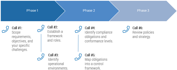An image of the guided implementation for this Blueprint, a series of 6 calls across 3 phases
