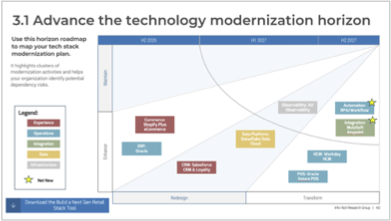 3.1 Advance the technology modernization horizon.