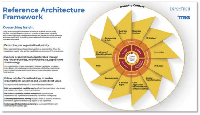 Reference Architecture Framework from Info-Tech