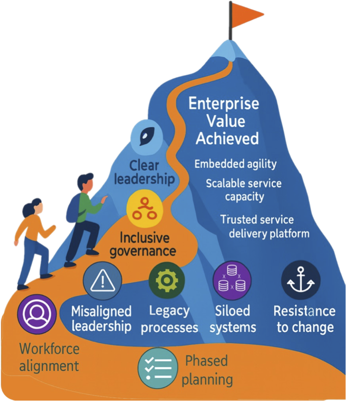 How workforce alignment and phased planning can overcome barriers such as: misaligned leadership, legacy processes, siloed systems to achieve your organization's value.