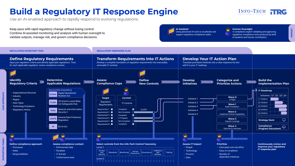 Build a Regulatory IT Response Engine.