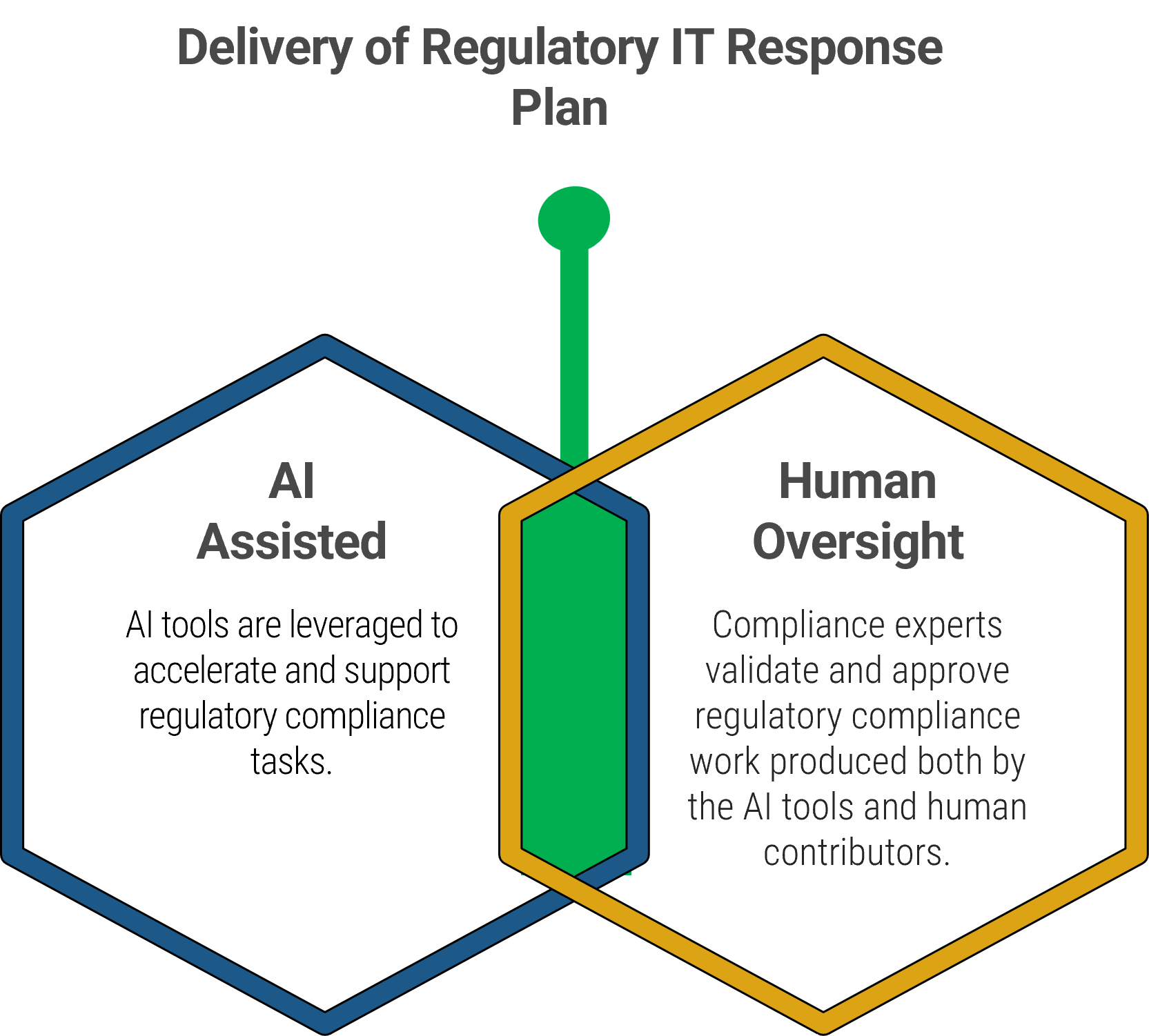 Delivery of Regulatory IT Response Plan.