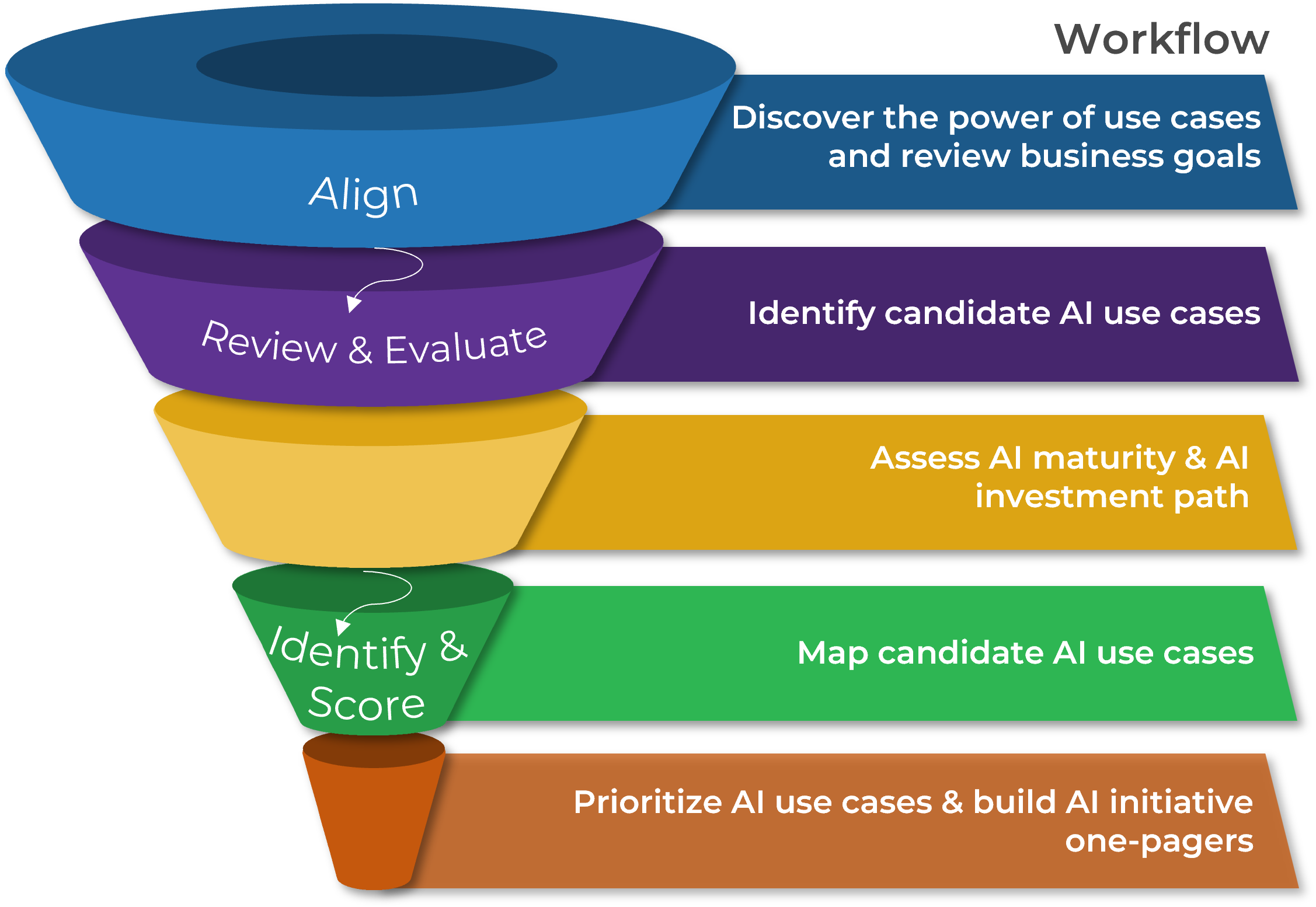 Funnel diagram with five sections, each has a description under the heading 'Workflow'. From top to bottom, 'Align - Discover the power of use cases and review business goals', 'Review & Evaluate - Identify candidate AI use cases', 'Assess AI maturity & AI investment path', 'Identify & Score - Map candidate AI use cases', and 'Prioritize AI use cases & build AI initiative one-pagers'