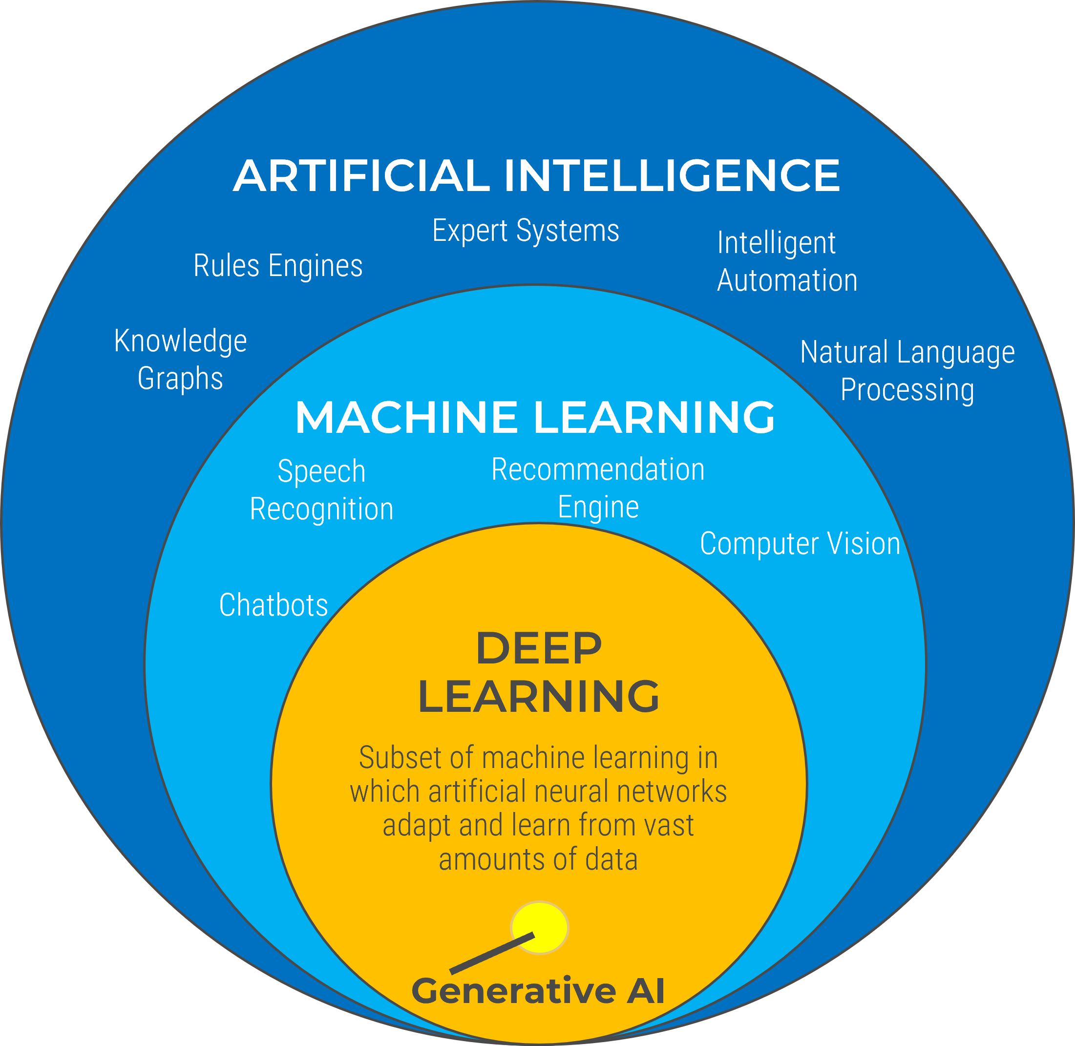 Diagram of concentric circles with 'Generative AI' as a tiny circle at the bottom, surrounded by 'Deep Learning - Subset of machine learning in which artificial neural networks adapt and learn from vast amounts of data', which is surrounded by 'Machine Learning', which is surrounded by 'Artificial Intelligence'.
